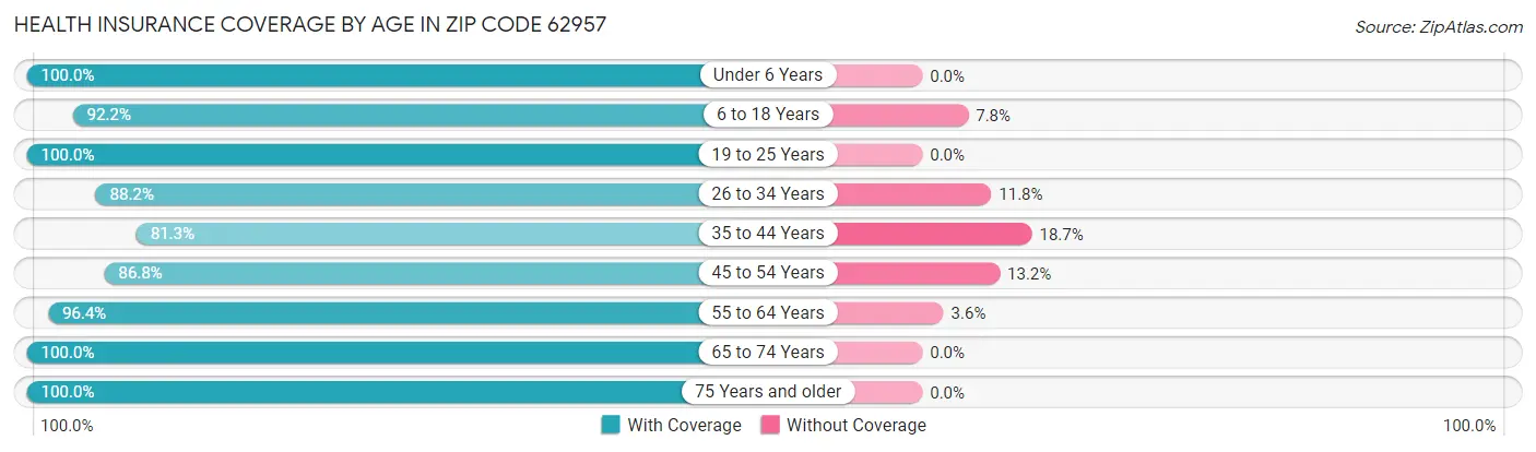 Health Insurance Coverage by Age in Zip Code 62957