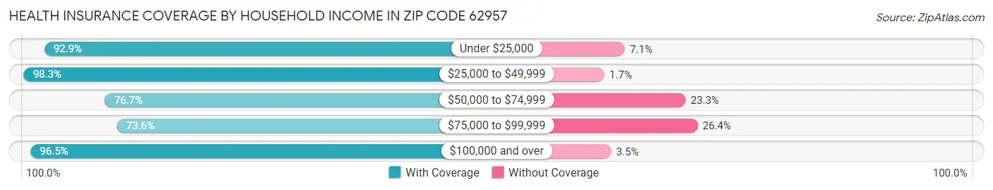 Health Insurance Coverage by Household Income in Zip Code 62957