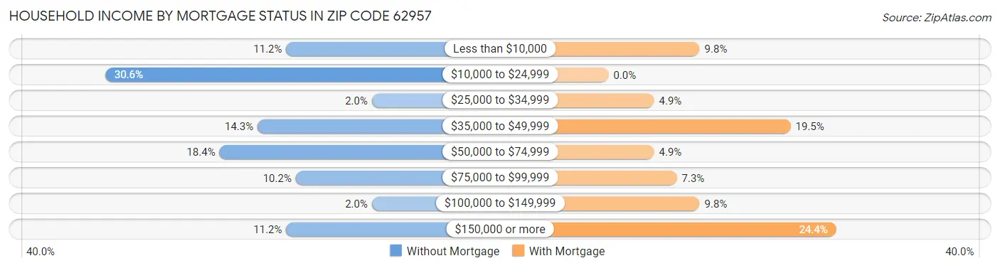 Household Income by Mortgage Status in Zip Code 62957