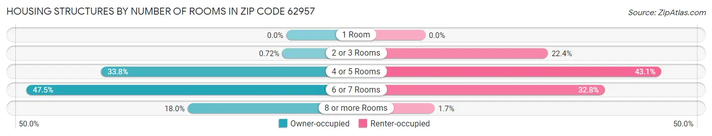 Housing Structures by Number of Rooms in Zip Code 62957
