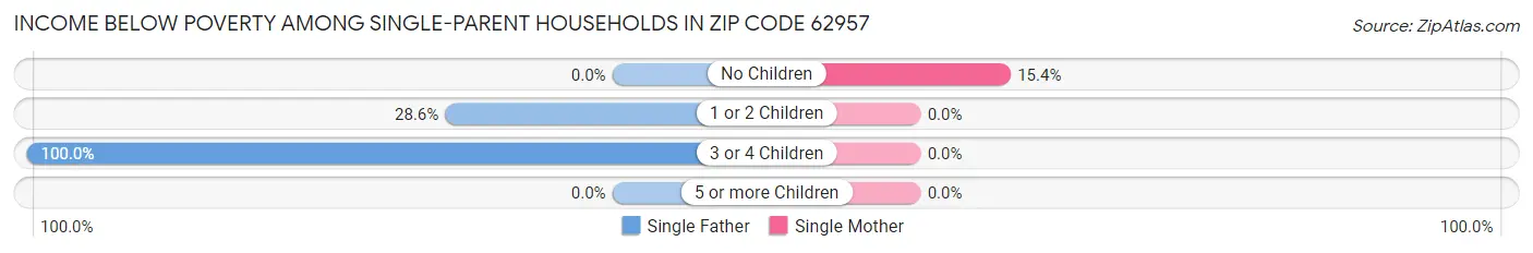 Income Below Poverty Among Single-Parent Households in Zip Code 62957