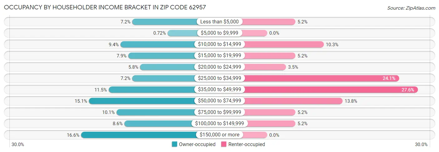Occupancy by Householder Income Bracket in Zip Code 62957