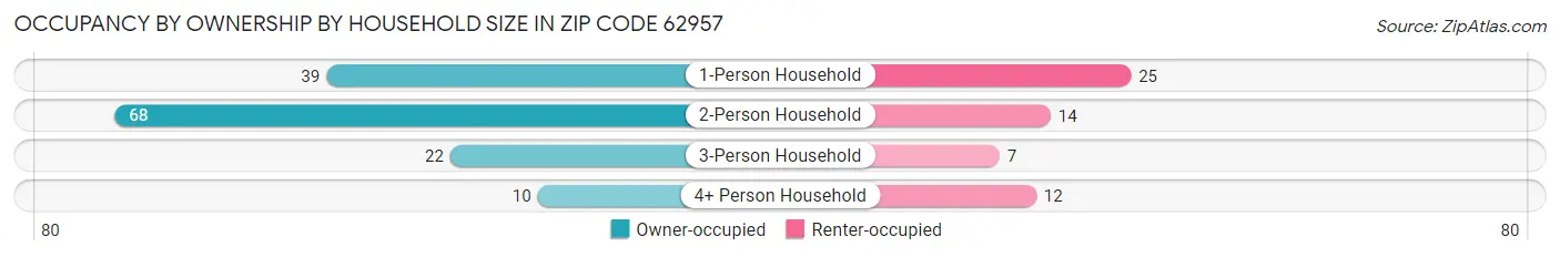 Occupancy by Ownership by Household Size in Zip Code 62957