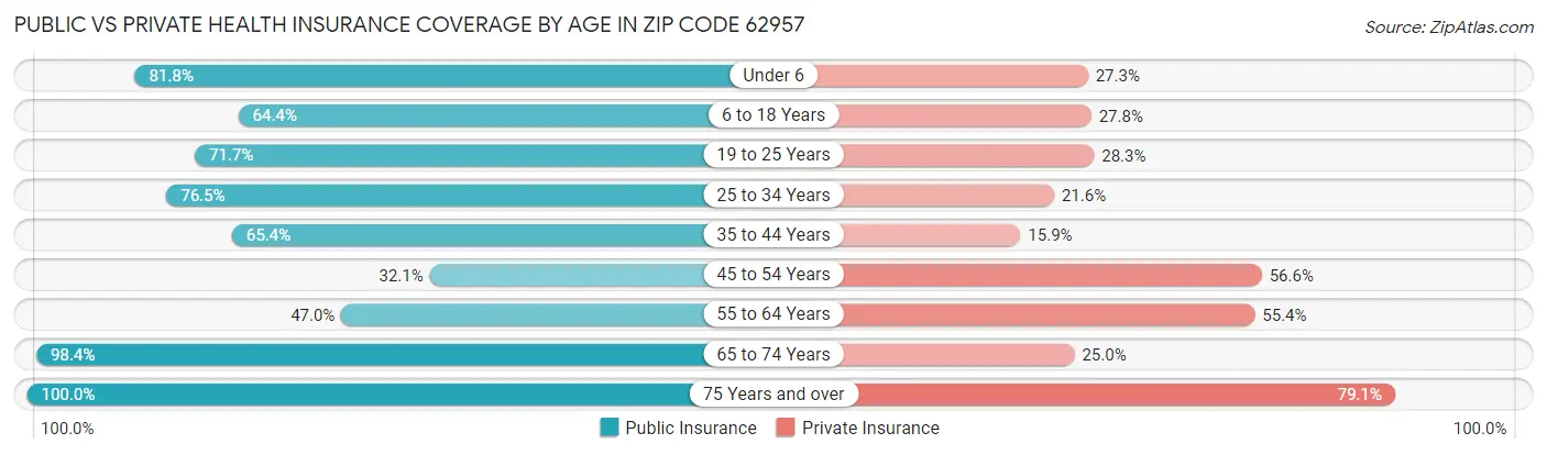 Public vs Private Health Insurance Coverage by Age in Zip Code 62957