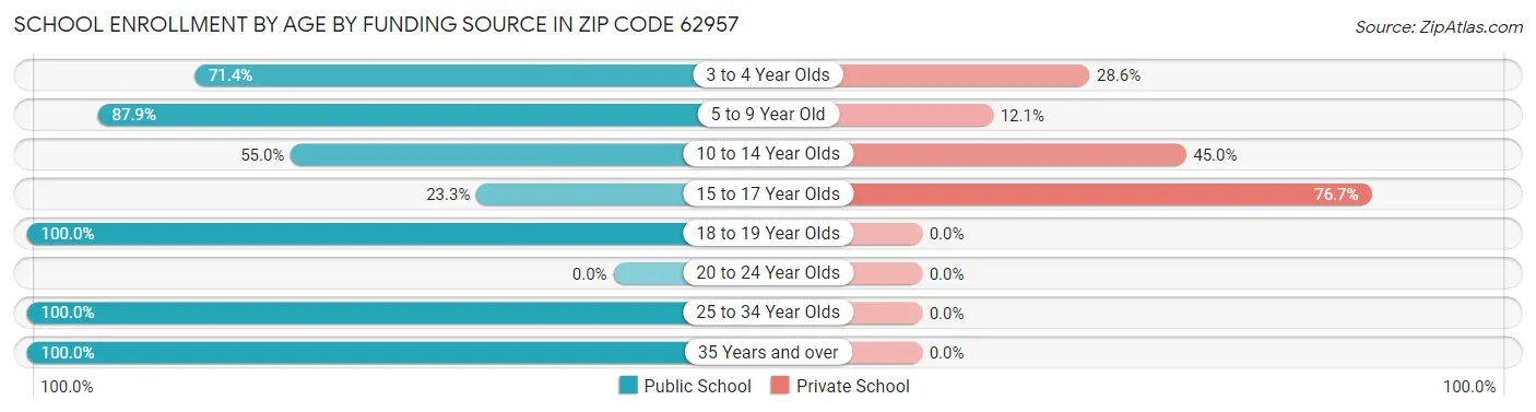 School Enrollment by Age by Funding Source in Zip Code 62957