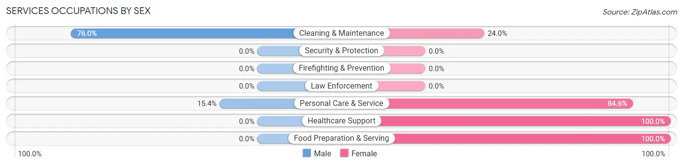 Services Occupations by Sex in Zip Code 62957
