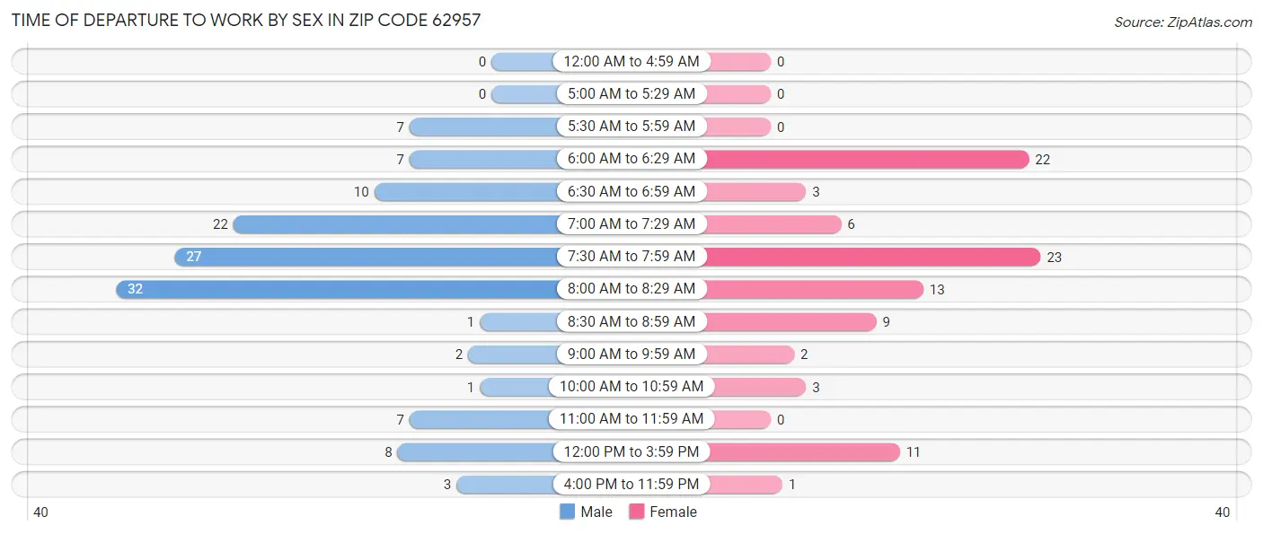 Time of Departure to Work by Sex in Zip Code 62957