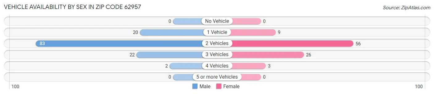 Vehicle Availability by Sex in Zip Code 62957