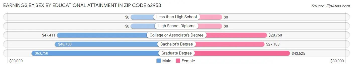 Earnings by Sex by Educational Attainment in Zip Code 62958