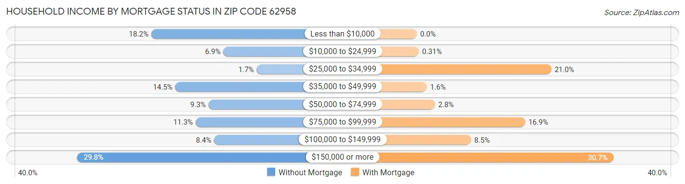Household Income by Mortgage Status in Zip Code 62958