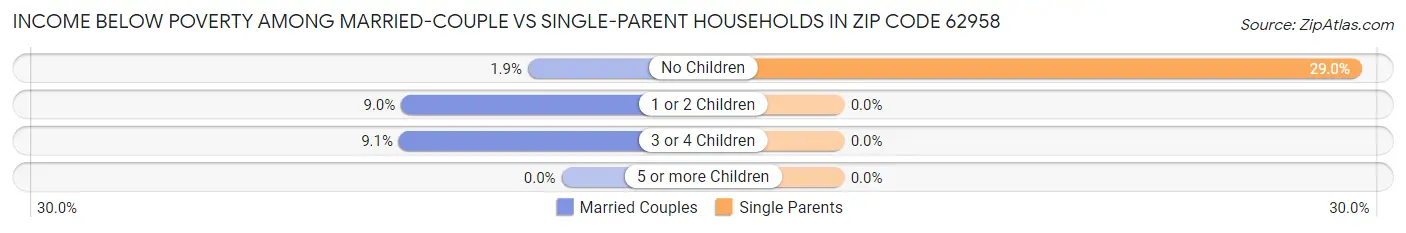 Income Below Poverty Among Married-Couple vs Single-Parent Households in Zip Code 62958