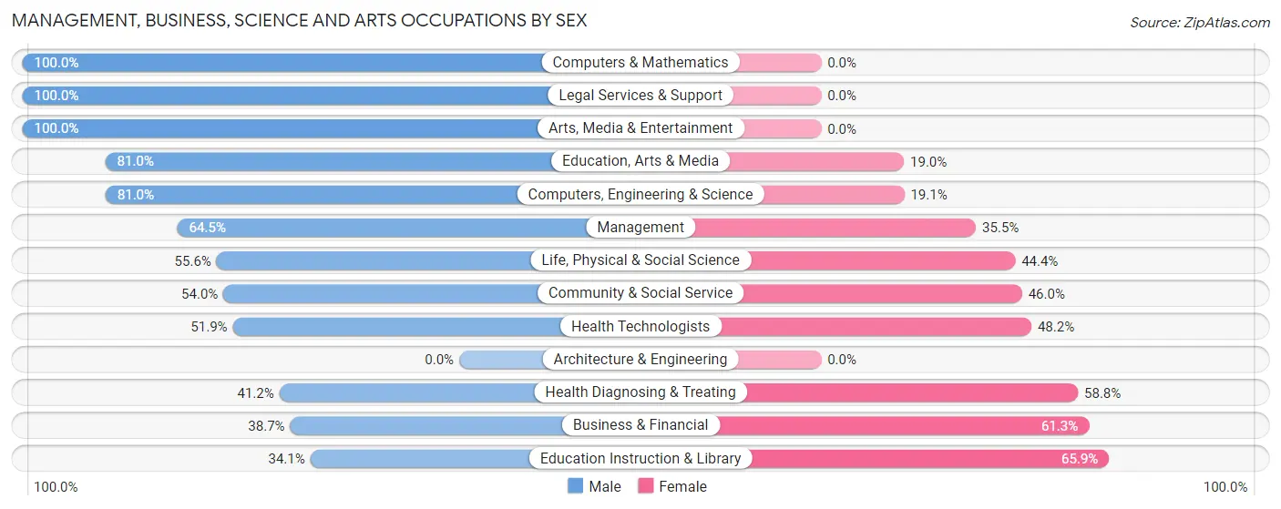 Management, Business, Science and Arts Occupations by Sex in Zip Code 62958