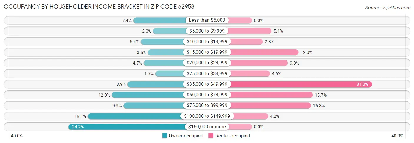 Occupancy by Householder Income Bracket in Zip Code 62958