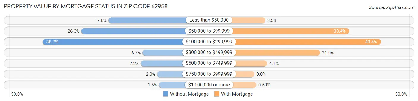 Property Value by Mortgage Status in Zip Code 62958