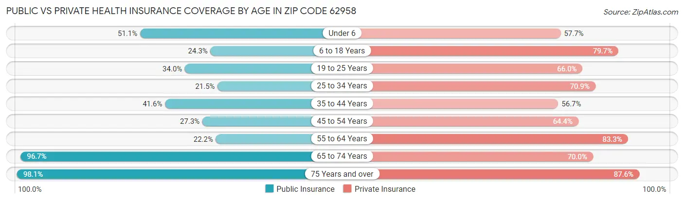 Public vs Private Health Insurance Coverage by Age in Zip Code 62958