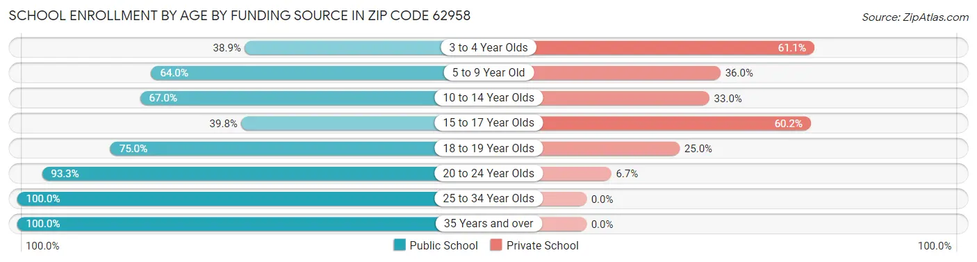 School Enrollment by Age by Funding Source in Zip Code 62958