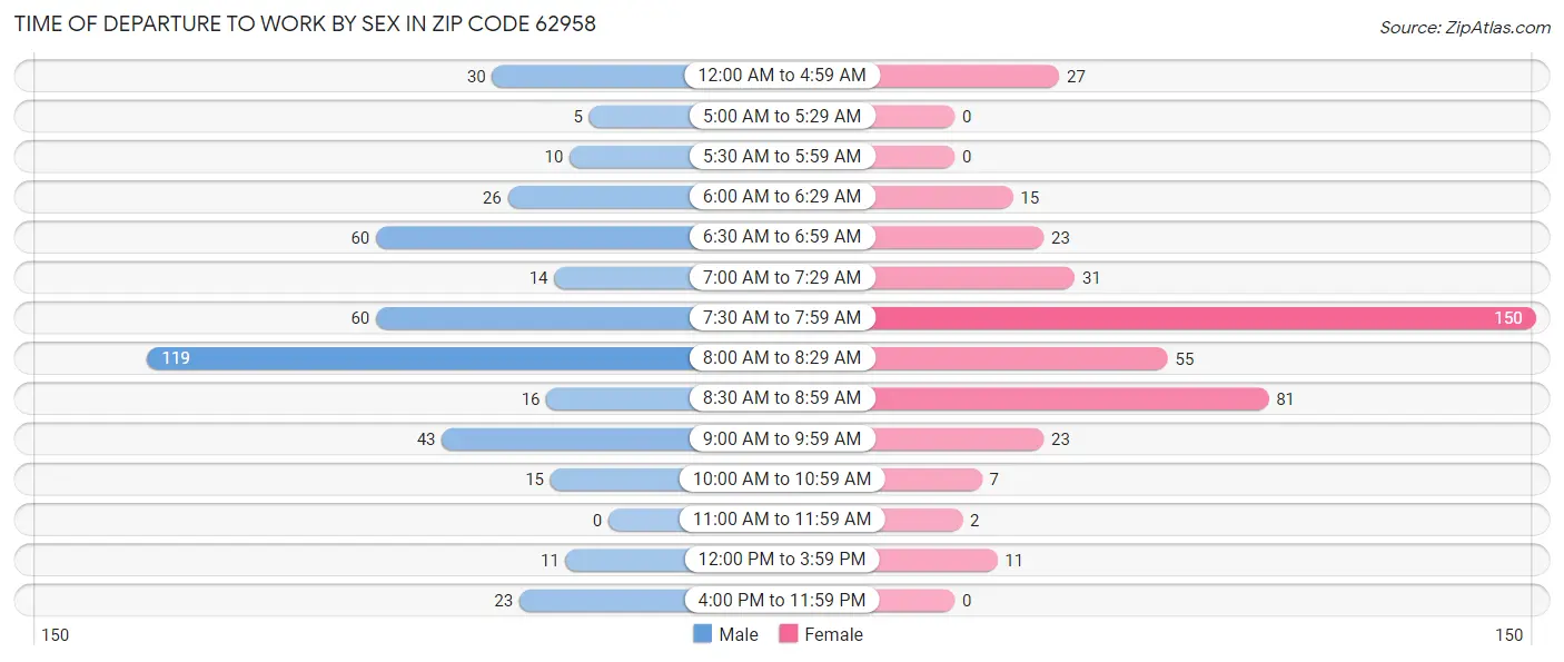 Time of Departure to Work by Sex in Zip Code 62958