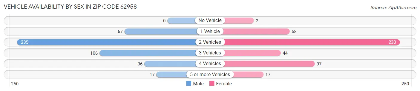 Vehicle Availability by Sex in Zip Code 62958
