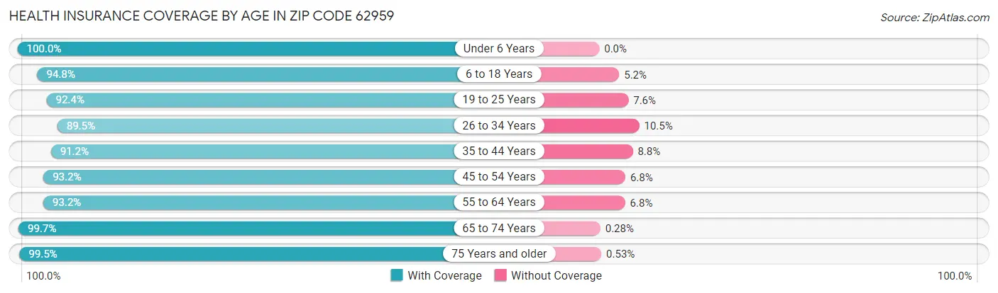 Health Insurance Coverage by Age in Zip Code 62959