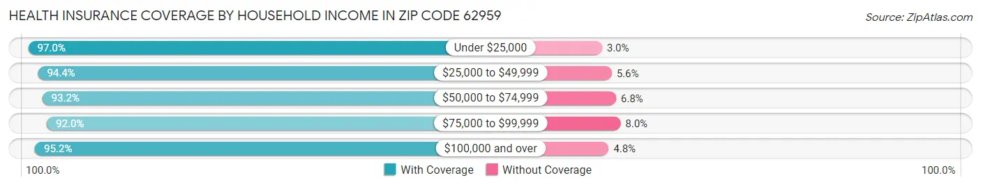 Health Insurance Coverage by Household Income in Zip Code 62959