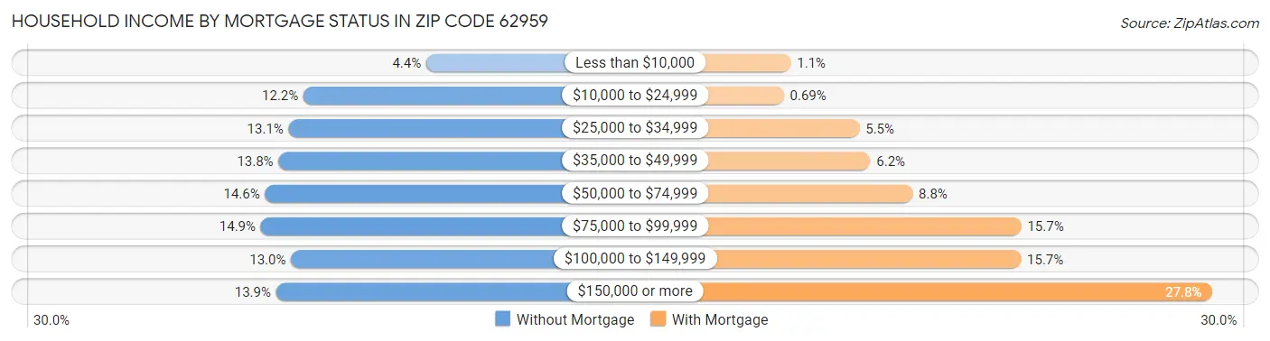 Household Income by Mortgage Status in Zip Code 62959