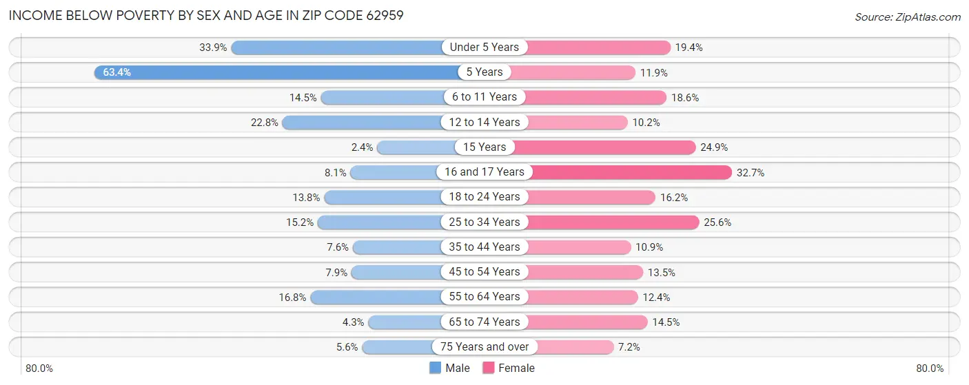 Income Below Poverty by Sex and Age in Zip Code 62959
