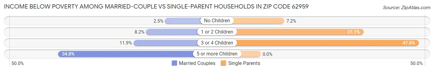 Income Below Poverty Among Married-Couple vs Single-Parent Households in Zip Code 62959