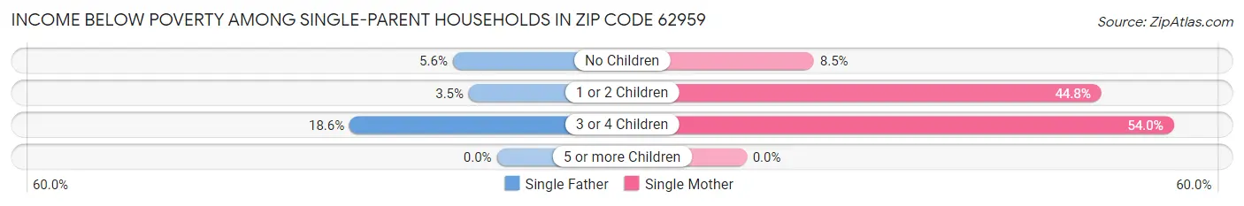 Income Below Poverty Among Single-Parent Households in Zip Code 62959