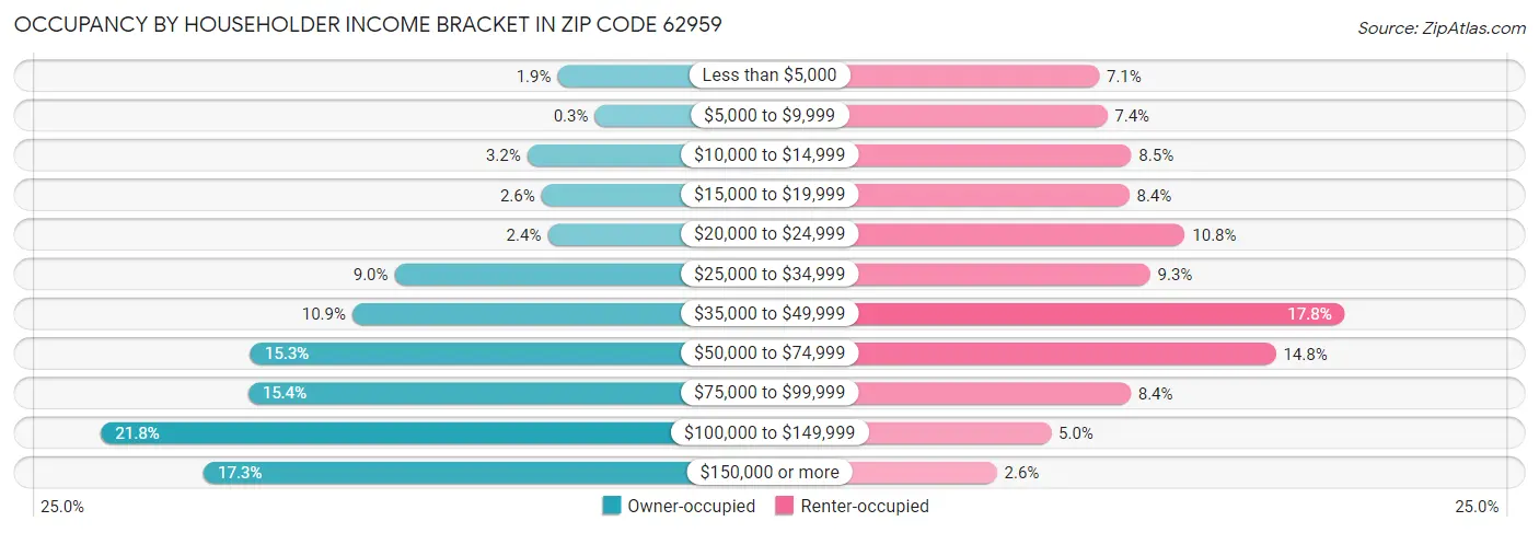Occupancy by Householder Income Bracket in Zip Code 62959