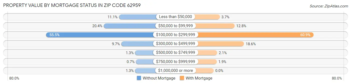 Property Value by Mortgage Status in Zip Code 62959