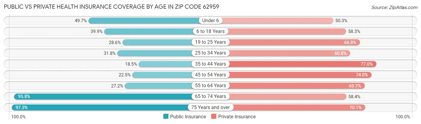 Public vs Private Health Insurance Coverage by Age in Zip Code 62959