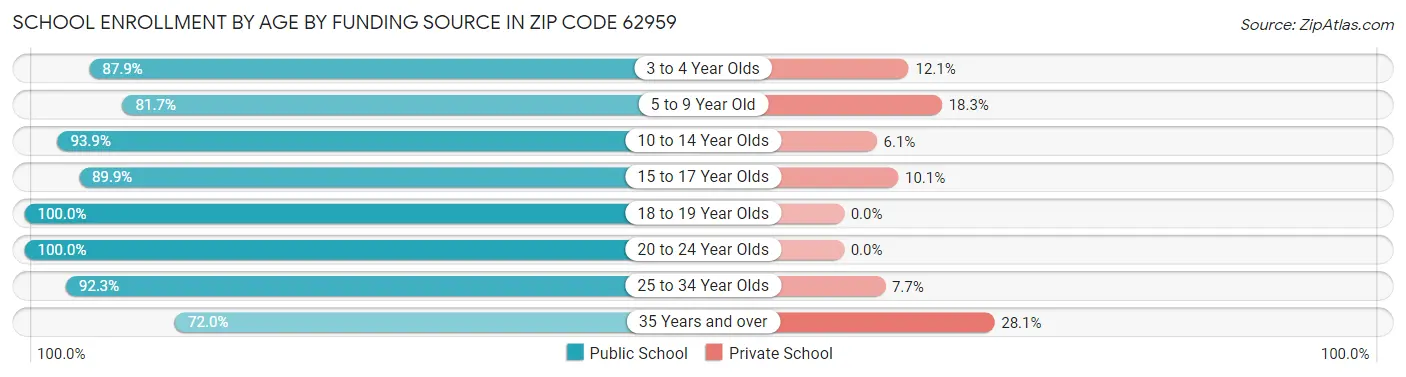 School Enrollment by Age by Funding Source in Zip Code 62959