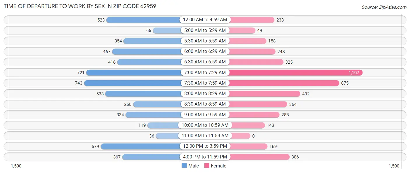 Time of Departure to Work by Sex in Zip Code 62959