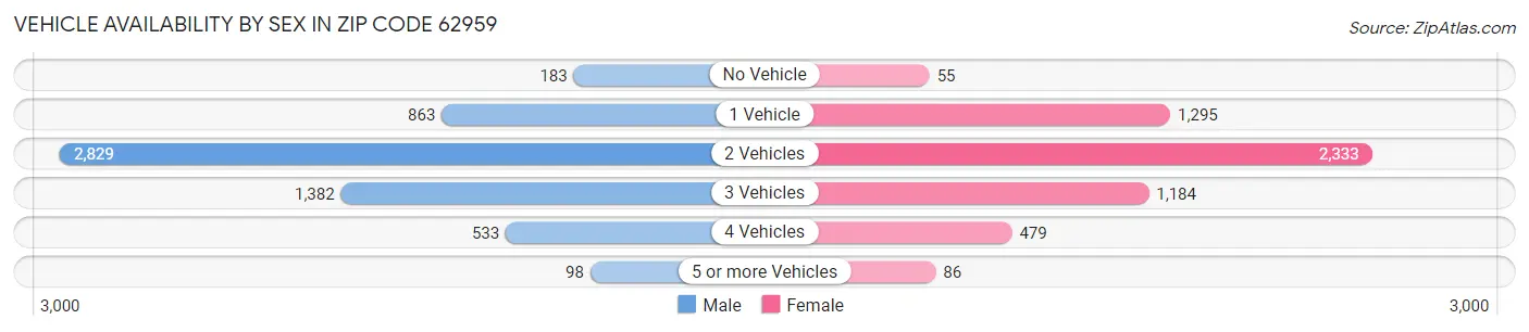 Vehicle Availability by Sex in Zip Code 62959