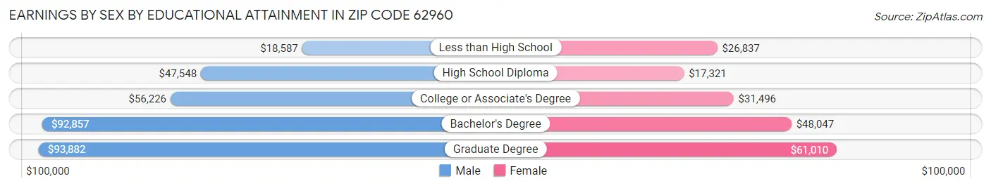 Earnings by Sex by Educational Attainment in Zip Code 62960