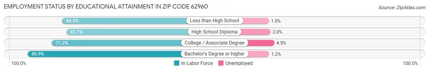 Employment Status by Educational Attainment in Zip Code 62960