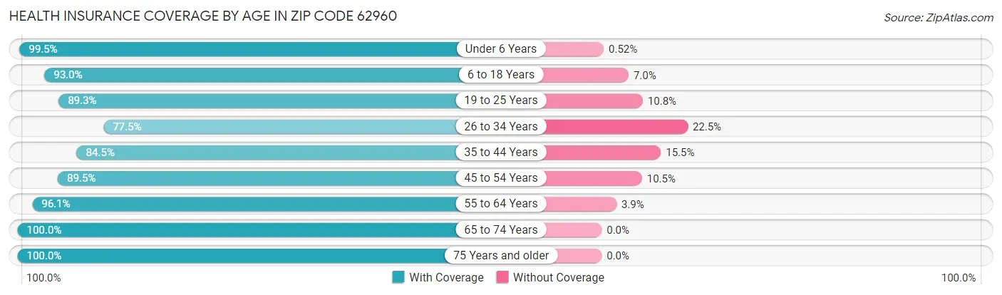 Health Insurance Coverage by Age in Zip Code 62960