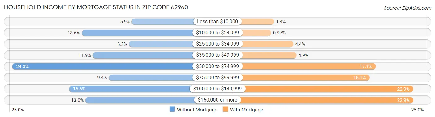 Household Income by Mortgage Status in Zip Code 62960