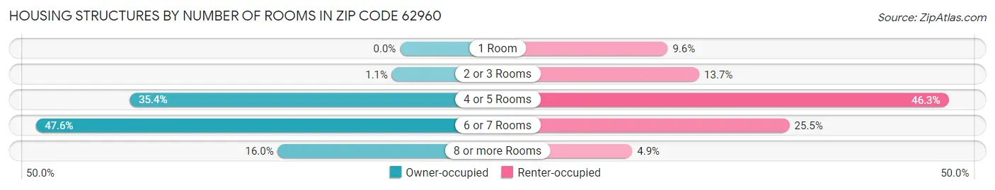 Housing Structures by Number of Rooms in Zip Code 62960
