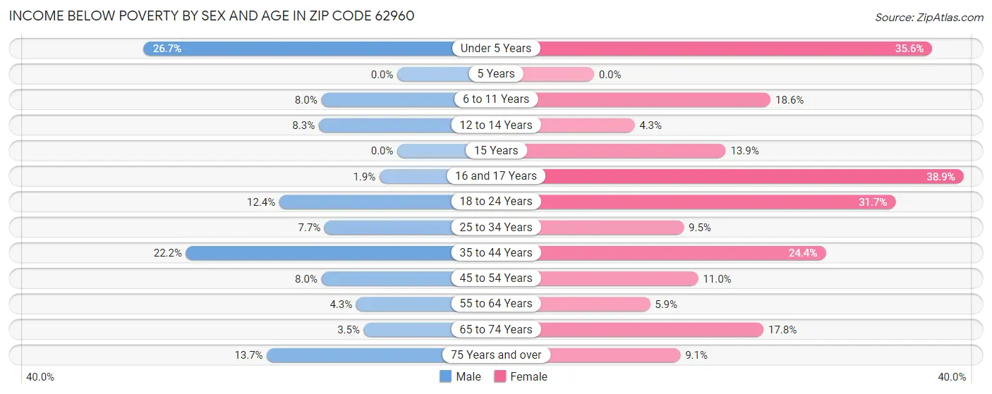 Income Below Poverty by Sex and Age in Zip Code 62960