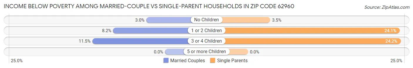 Income Below Poverty Among Married-Couple vs Single-Parent Households in Zip Code 62960