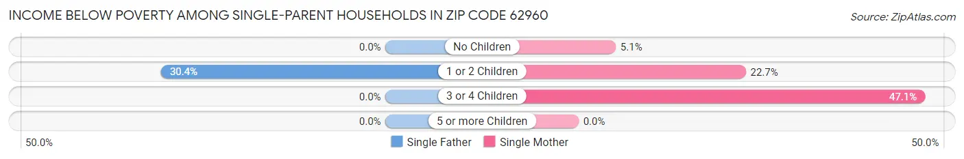 Income Below Poverty Among Single-Parent Households in Zip Code 62960
