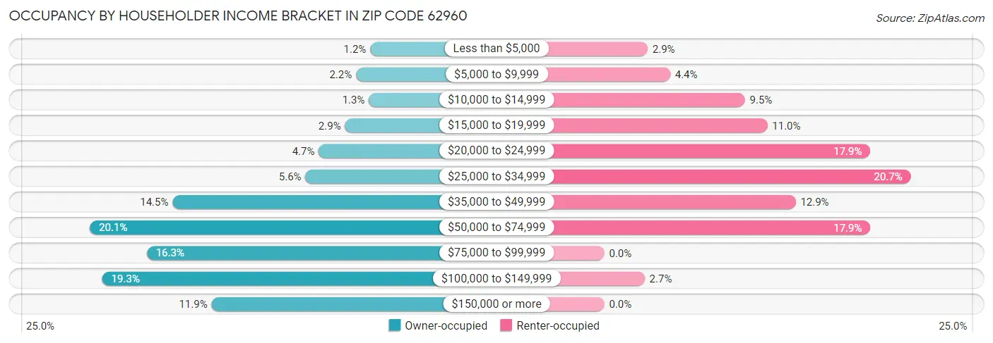 Occupancy by Householder Income Bracket in Zip Code 62960