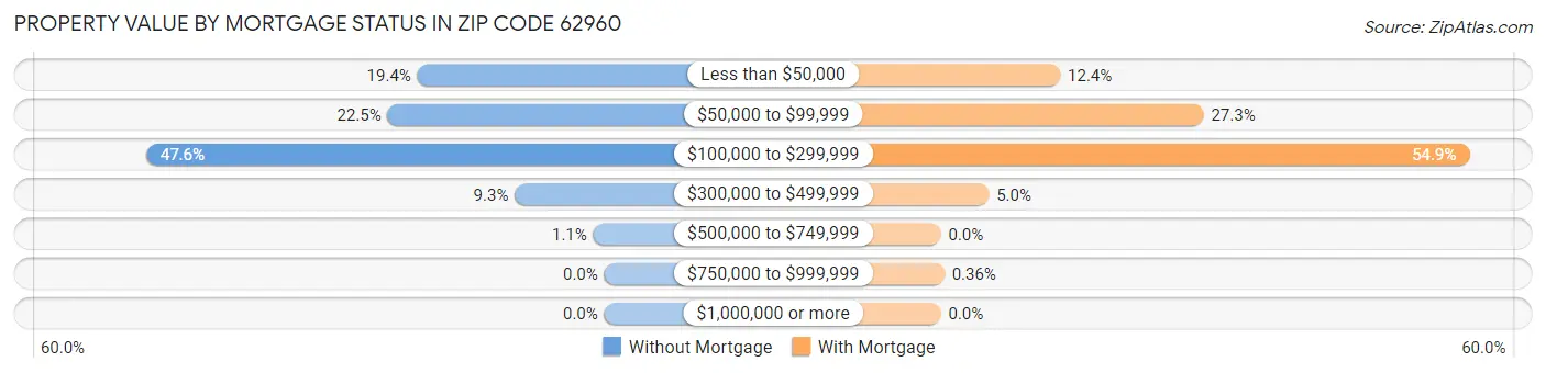 Property Value by Mortgage Status in Zip Code 62960
