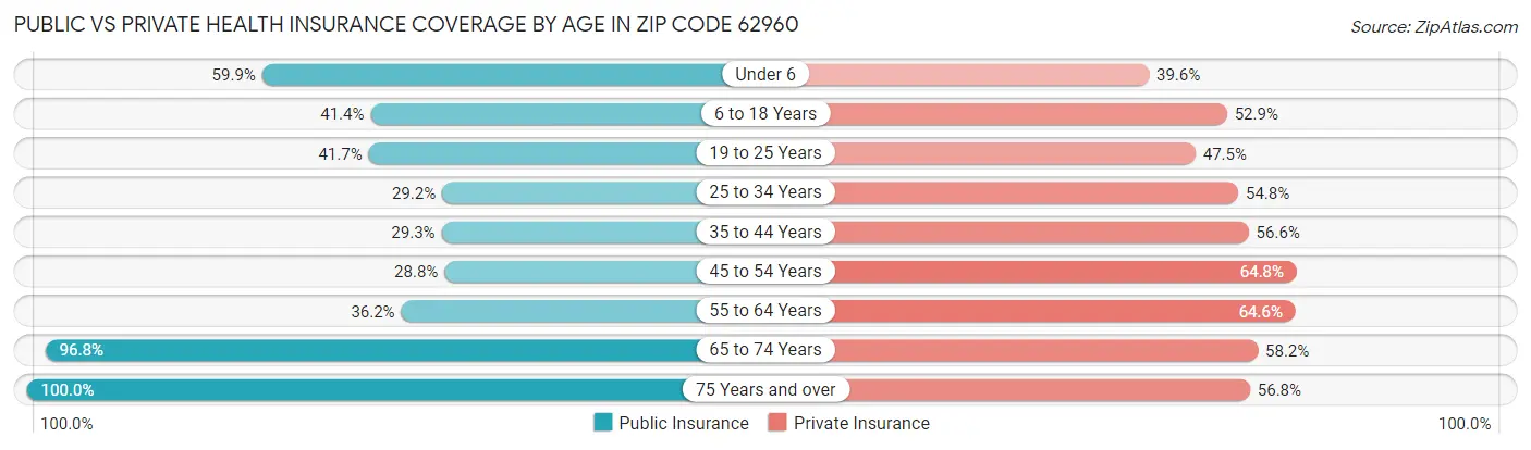 Public vs Private Health Insurance Coverage by Age in Zip Code 62960
