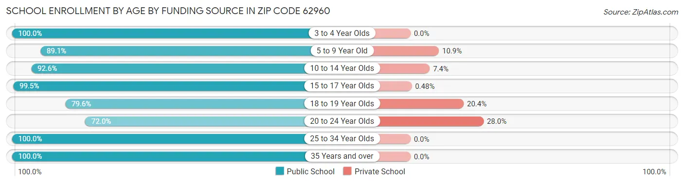 School Enrollment by Age by Funding Source in Zip Code 62960