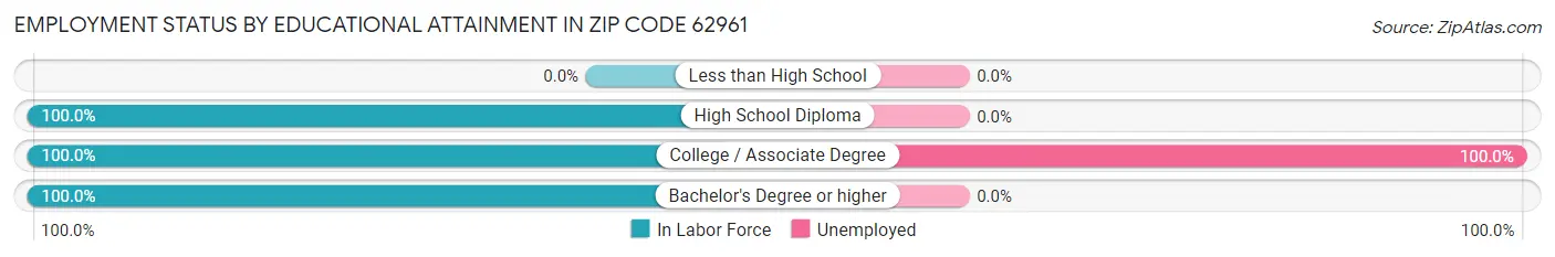 Employment Status by Educational Attainment in Zip Code 62961