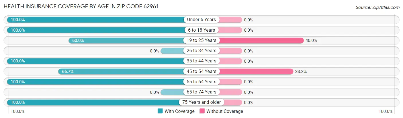 Health Insurance Coverage by Age in Zip Code 62961