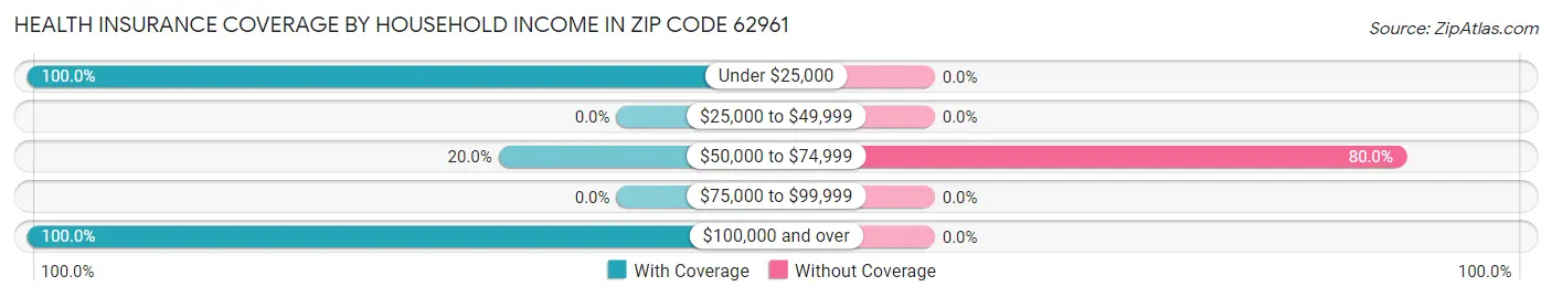 Health Insurance Coverage by Household Income in Zip Code 62961