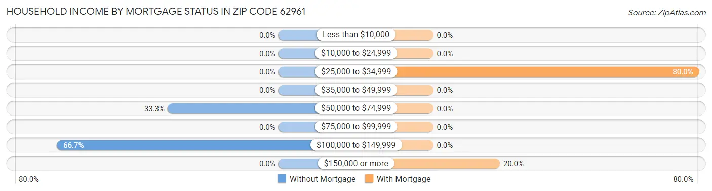 Household Income by Mortgage Status in Zip Code 62961